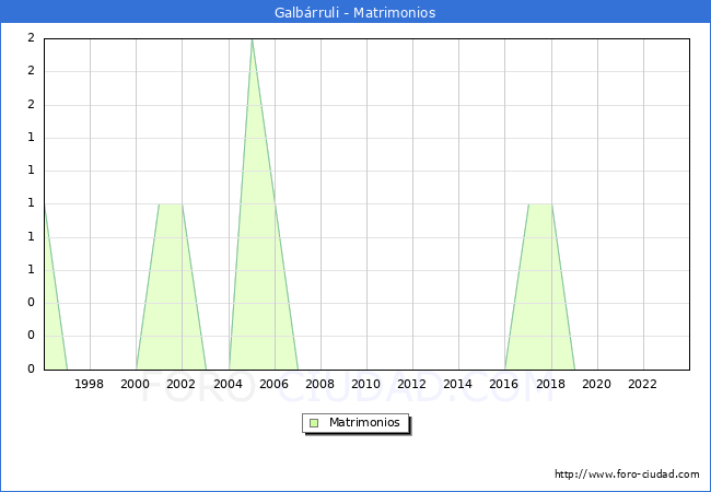 Numero de Matrimonios en el municipio de Galbrruli desde 1996 hasta el 2023 
