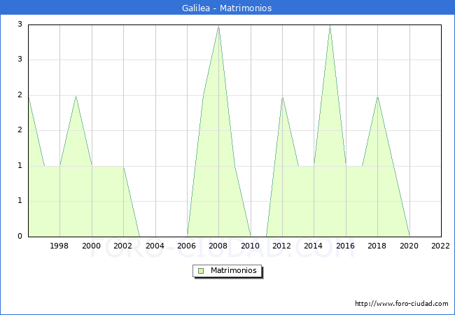 Numero de Matrimonios en el municipio de Galilea desde 1996 hasta el 2022 