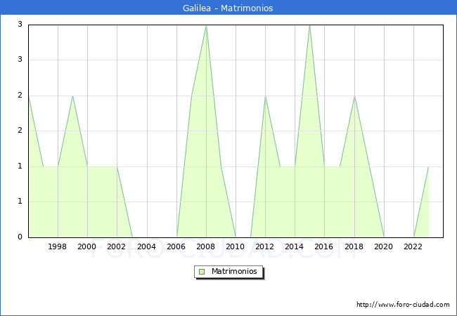 Numero de Matrimonios en el municipio de Galilea desde 1996 hasta el 2023 