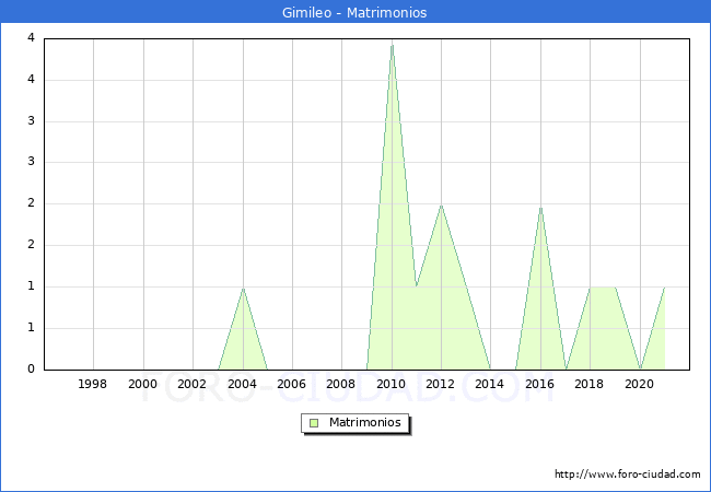Numero de Matrimonios en el municipio de Gimileo desde 1996 hasta el 2021 