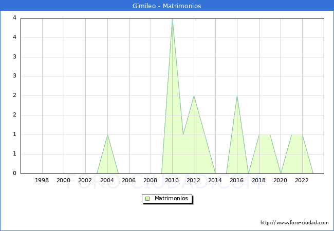 Numero de Matrimonios en el municipio de Gimileo desde 1996 hasta el 2023 