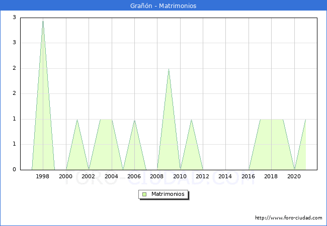 Numero de Matrimonios en el municipio de Gran desde 1996 hasta el 2021 