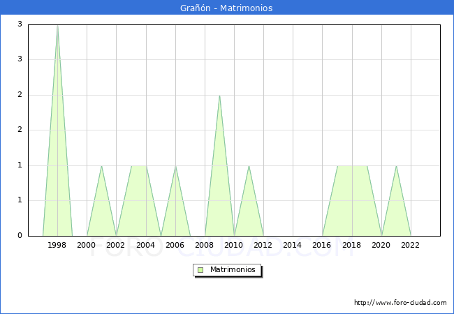 Numero de Matrimonios en el municipio de Gran desde 1996 hasta el 2023 