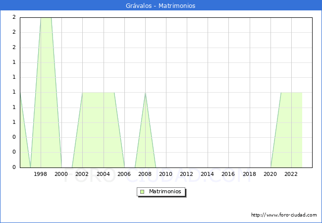 Numero de Matrimonios en el municipio de Grvalos desde 1996 hasta el 2023 