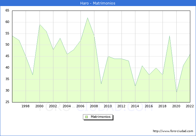 Numero de Matrimonios en el municipio de Haro desde 1996 hasta el 2022 