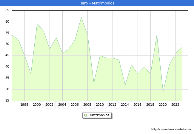 Numero de Matrimonios en el municipio de Haro desde 1996 hasta el 2023 