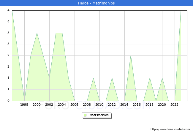 Numero de Matrimonios en el municipio de Herce desde 1996 hasta el 2023 