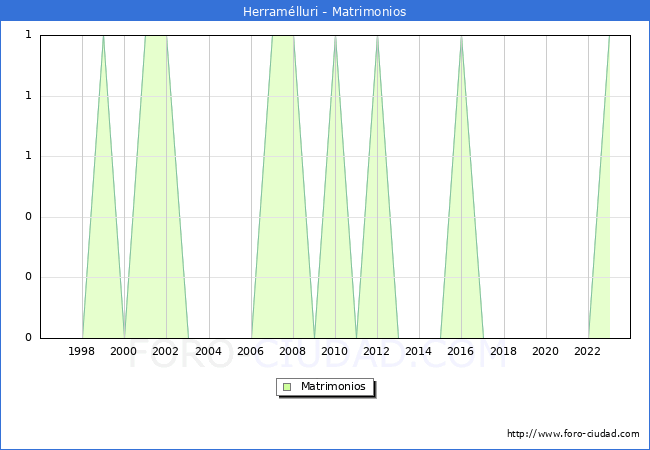 Numero de Matrimonios en el municipio de Herramlluri desde 1996 hasta el 2023 