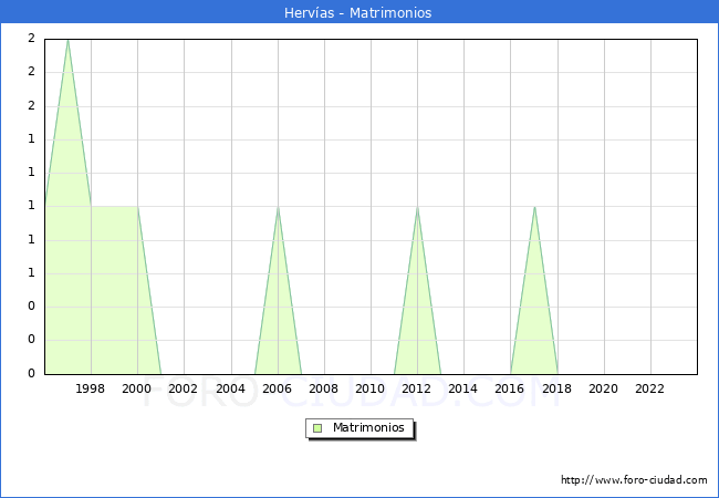 Numero de Matrimonios en el municipio de Hervas desde 1996 hasta el 2023 