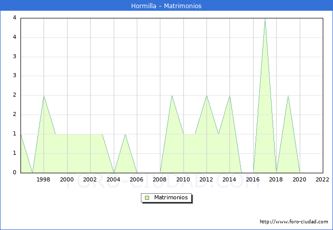 Numero de Matrimonios en el municipio de Hormilla desde 1996 hasta el 2022 