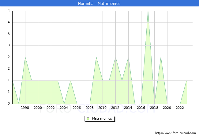 Numero de Matrimonios en el municipio de Hormilla desde 1996 hasta el 2023 