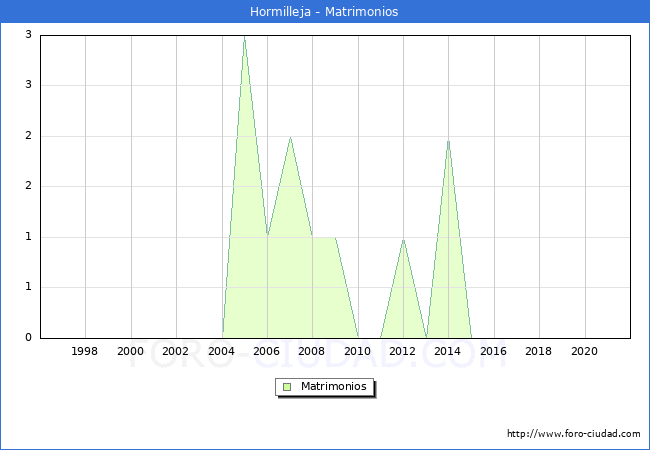 Numero de Matrimonios en el municipio de Hormilleja desde 1996 hasta el 2021 