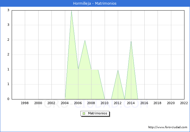 Numero de Matrimonios en el municipio de Hormilleja desde 1996 hasta el 2022 