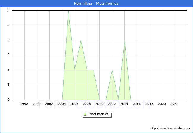 Numero de Matrimonios en el municipio de Hormilleja desde 1996 hasta el 2023 