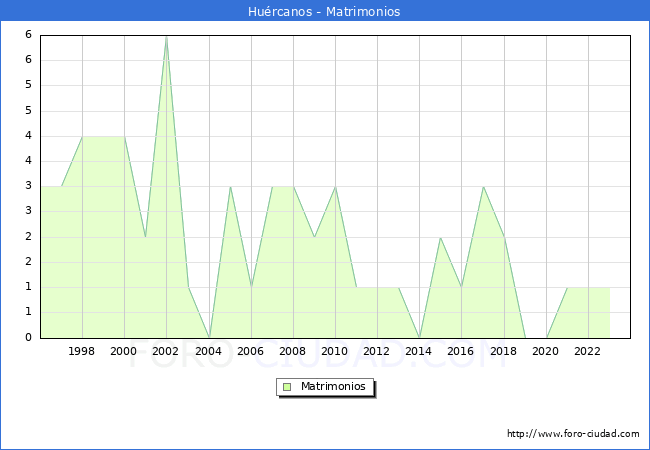 Numero de Matrimonios en el municipio de Hurcanos desde 1996 hasta el 2023 