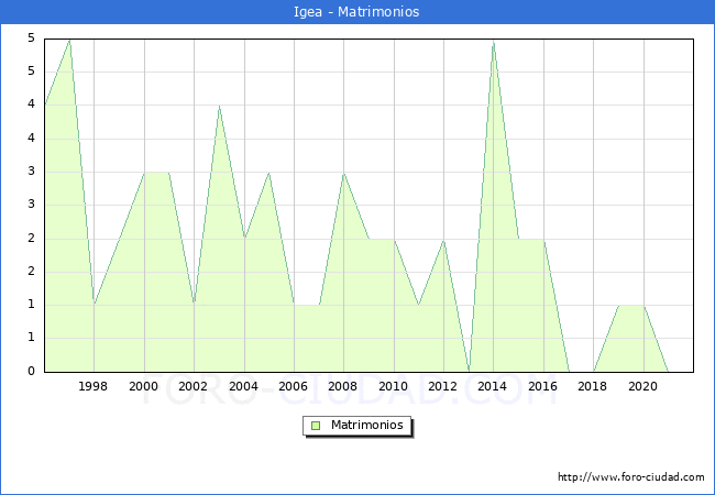 Numero de Matrimonios en el municipio de Igea desde 1996 hasta el 2021 
