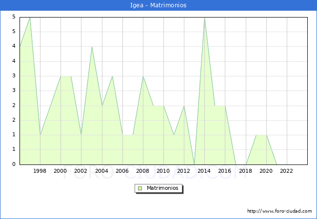 Numero de Matrimonios en el municipio de Igea desde 1996 hasta el 2023 