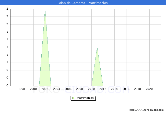 Numero de Matrimonios en el municipio de Jaln de Cameros desde 1996 hasta el 2021 