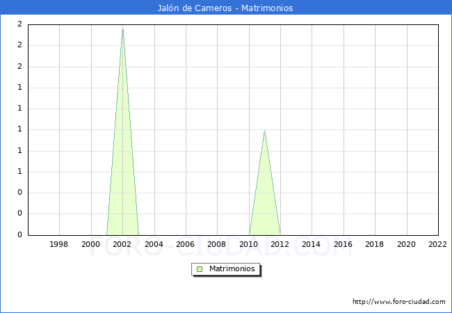 Numero de Matrimonios en el municipio de Jaln de Cameros desde 1996 hasta el 2022 