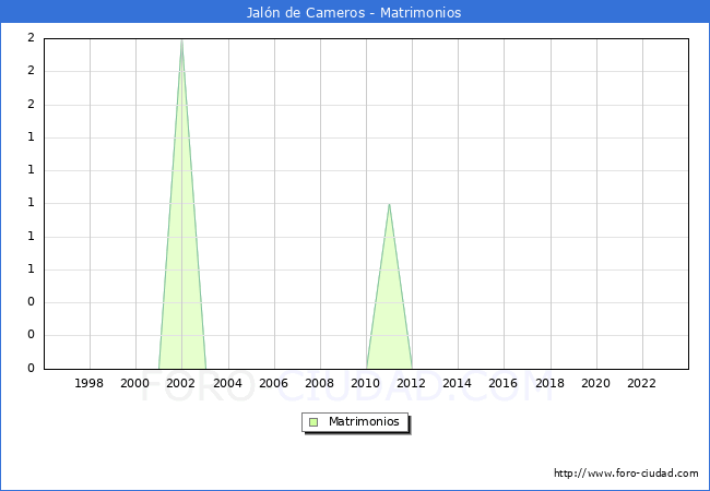 Numero de Matrimonios en el municipio de Jaln de Cameros desde 1996 hasta el 2023 