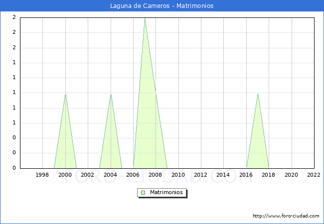 Numero de Matrimonios en el municipio de Laguna de Cameros desde 1996 hasta el 2022 