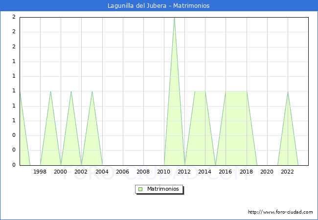 Numero de Matrimonios en el municipio de Lagunilla del Jubera desde 1996 hasta el 2023 
