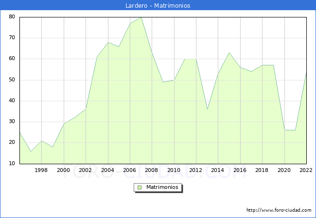Numero de Matrimonios en el municipio de Lardero desde 1996 hasta el 2022 