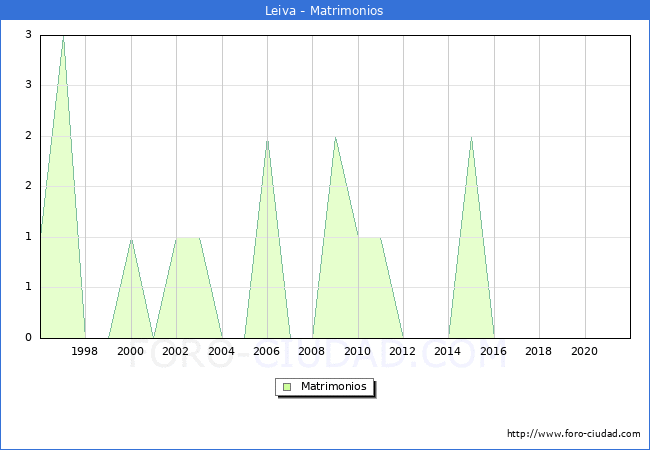 Numero de Matrimonios en el municipio de Leiva desde 1996 hasta el 2021 
