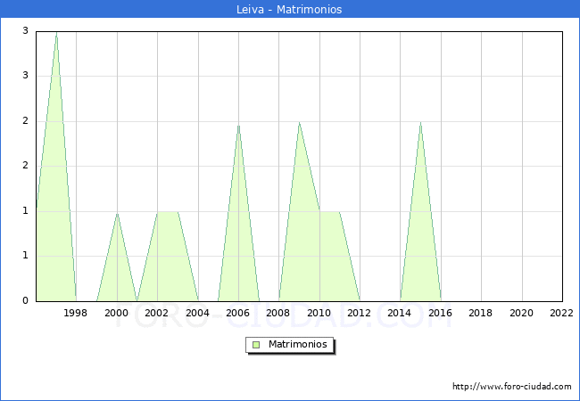 Numero de Matrimonios en el municipio de Leiva desde 1996 hasta el 2022 