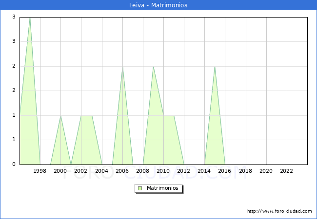 Numero de Matrimonios en el municipio de Leiva desde 1996 hasta el 2023 