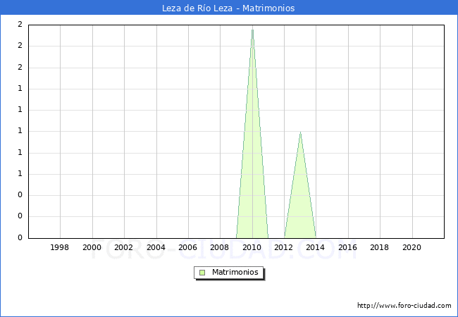 Numero de Matrimonios en el municipio de Leza de Ro Leza desde 1996 hasta el 2021 