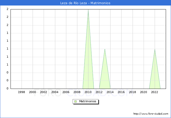 Numero de Matrimonios en el municipio de Leza de Ro Leza desde 1996 hasta el 2023 