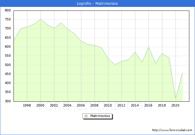 Numero de Matrimonios en el municipio de Logroño desde 1996 hasta el 2021 