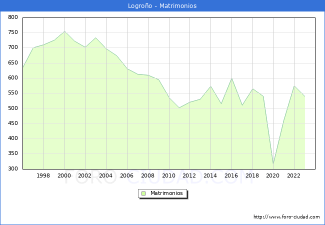 Numero de Matrimonios en el municipio de Logro�o desde 1996 hasta el 2023 
