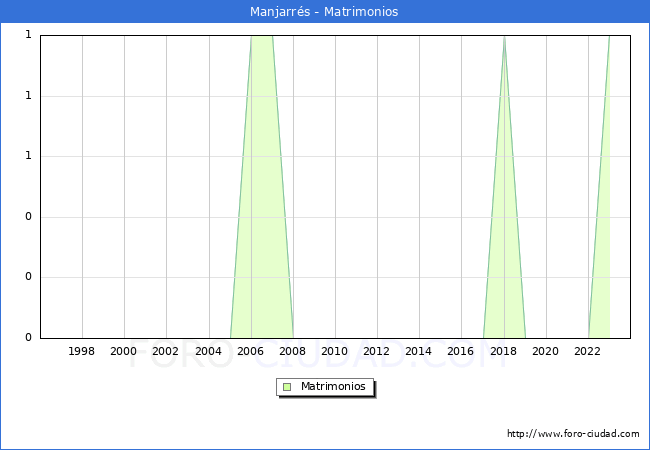 Numero de Matrimonios en el municipio de Manjarrs desde 1996 hasta el 2023 