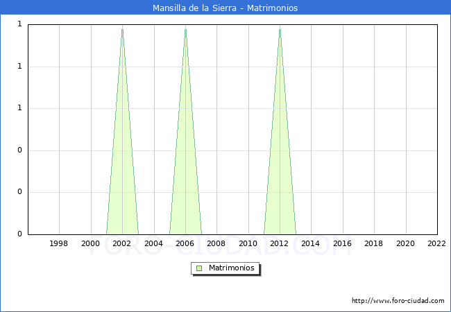 Numero de Matrimonios en el municipio de Mansilla de la Sierra desde 1996 hasta el 2022 