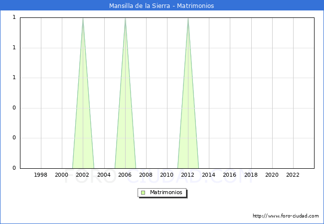 Numero de Matrimonios en el municipio de Mansilla de la Sierra desde 1996 hasta el 2023 