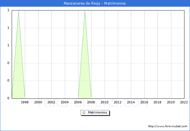 Numero de Matrimonios en el municipio de Manzanares de Rioja desde 1996 hasta el 2022 