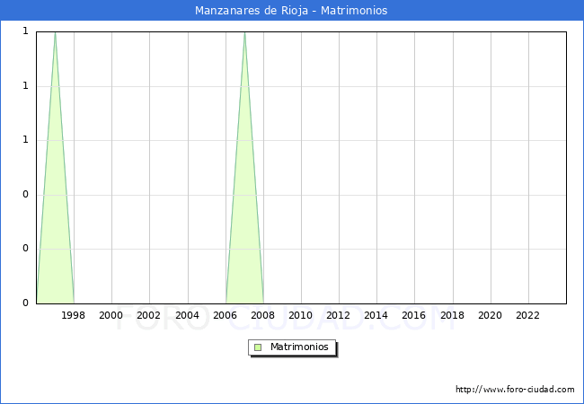 Numero de Matrimonios en el municipio de Manzanares de Rioja desde 1996 hasta el 2023 