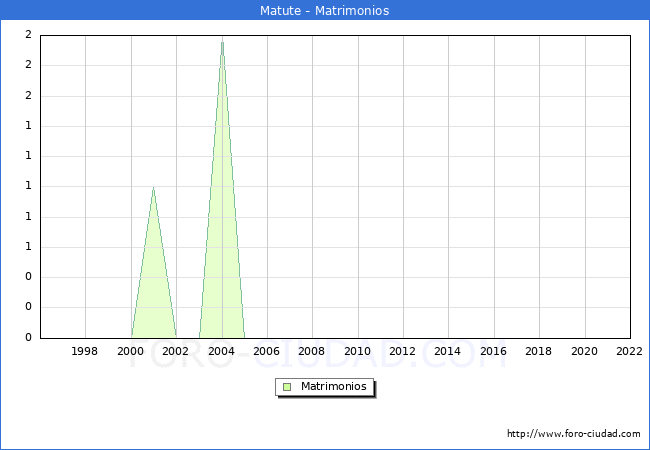 Numero de Matrimonios en el municipio de Matute desde 1996 hasta el 2022 