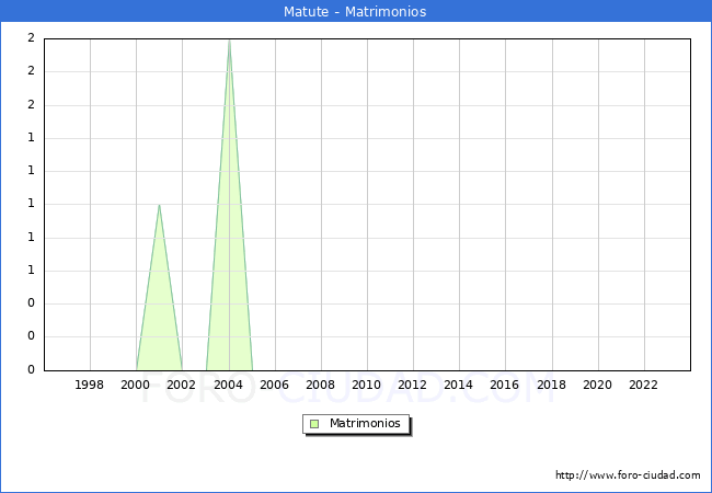 Numero de Matrimonios en el municipio de Matute desde 1996 hasta el 2023 
