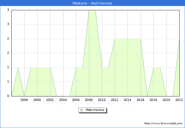 Numero de Matrimonios en el municipio de Medrano desde 1996 hasta el 2022 