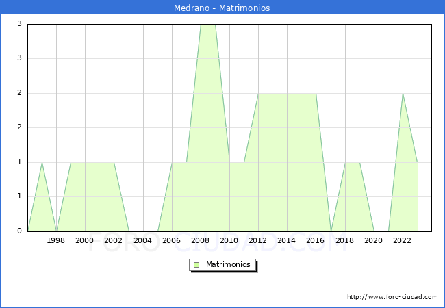Numero de Matrimonios en el municipio de Medrano desde 1996 hasta el 2023 