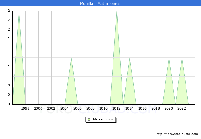 Numero de Matrimonios en el municipio de Munilla desde 1996 hasta el 2023 