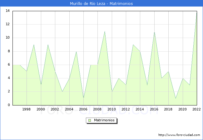 Numero de Matrimonios en el municipio de Murillo de Ro Leza desde 1996 hasta el 2022 