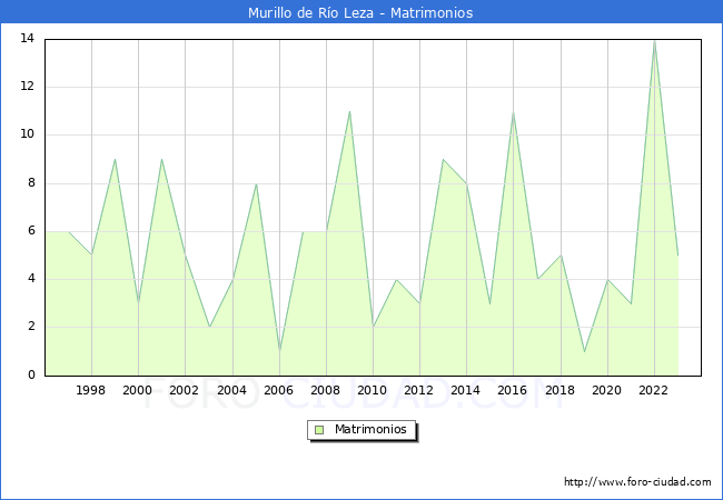 Numero de Matrimonios en el municipio de Murillo de Ro Leza desde 1996 hasta el 2023 