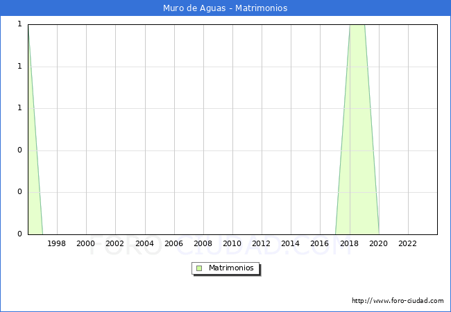 Numero de Matrimonios en el municipio de Muro de Aguas desde 1996 hasta el 2023 