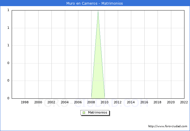Numero de Matrimonios en el municipio de Muro en Cameros desde 1996 hasta el 2022 