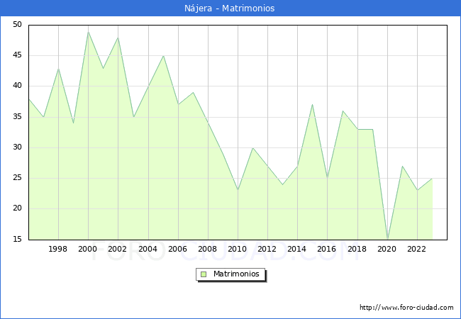 Numero de Matrimonios en el municipio de Njera desde 1996 hasta el 2023 
