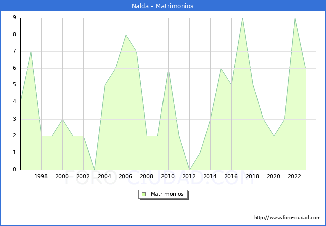 Numero de Matrimonios en el municipio de Nalda desde 1996 hasta el 2023 